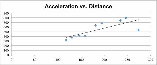 This graph shows the correlation between peak-to-trough acceleration and distance that the ball travelled